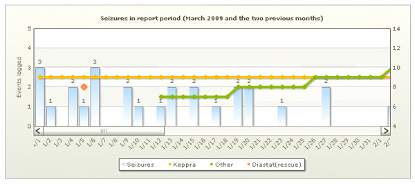 Epilepsy Recording Chart